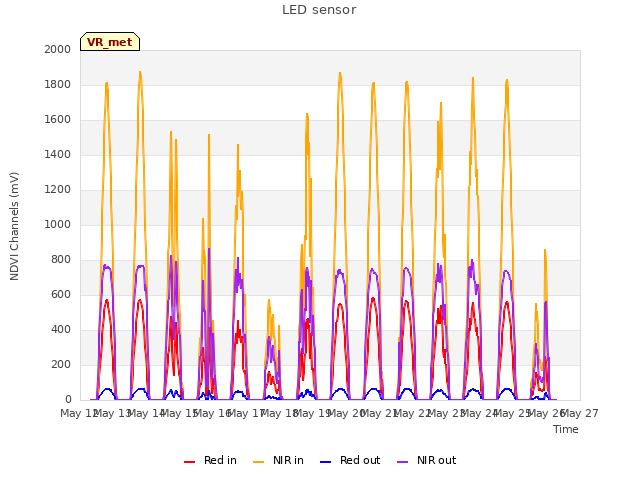 plot of LED sensor