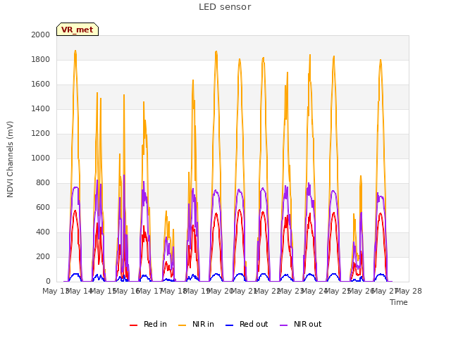 plot of LED sensor