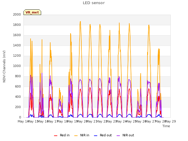 plot of LED sensor