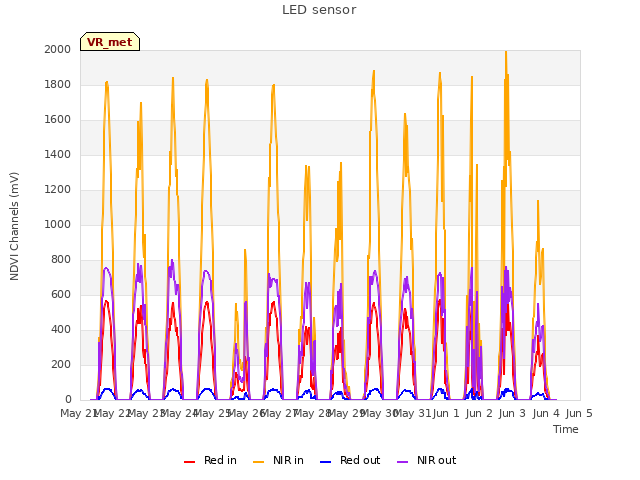 plot of LED sensor