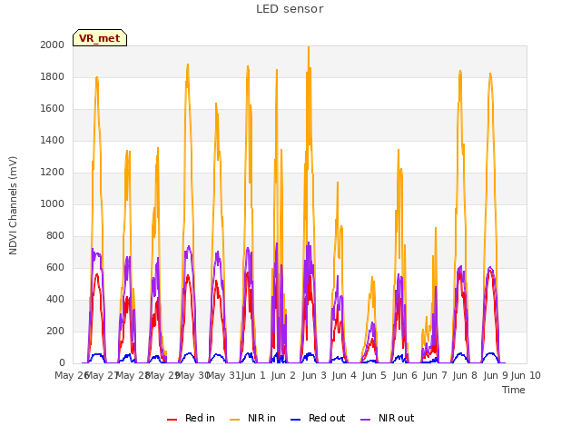 plot of LED sensor