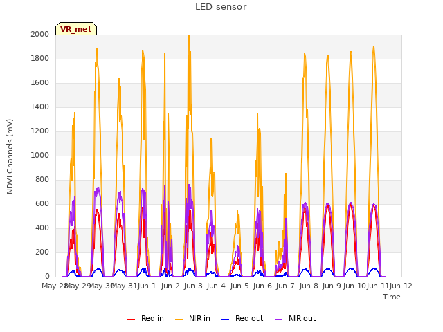 plot of LED sensor