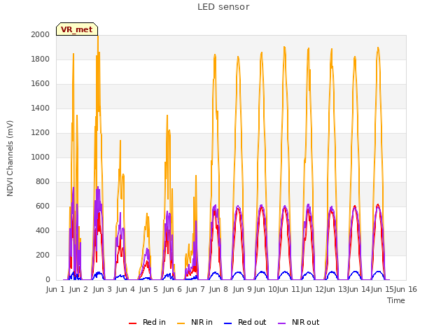 plot of LED sensor