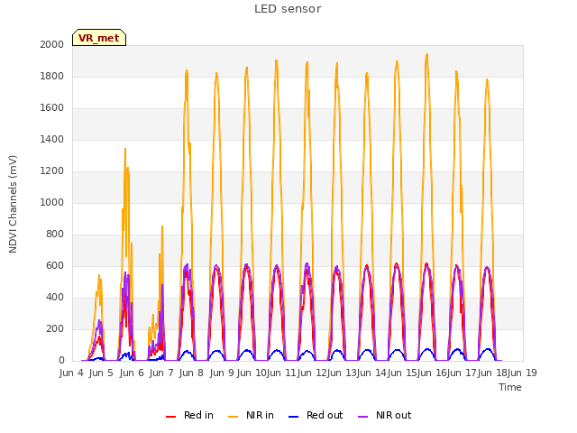 plot of LED sensor