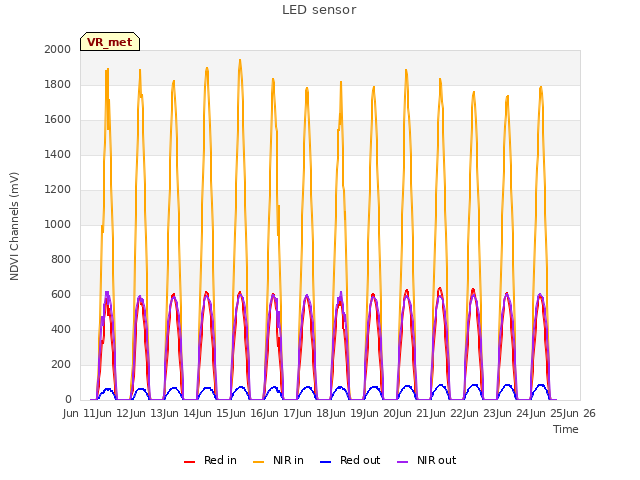 plot of LED sensor