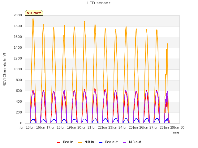 plot of LED sensor