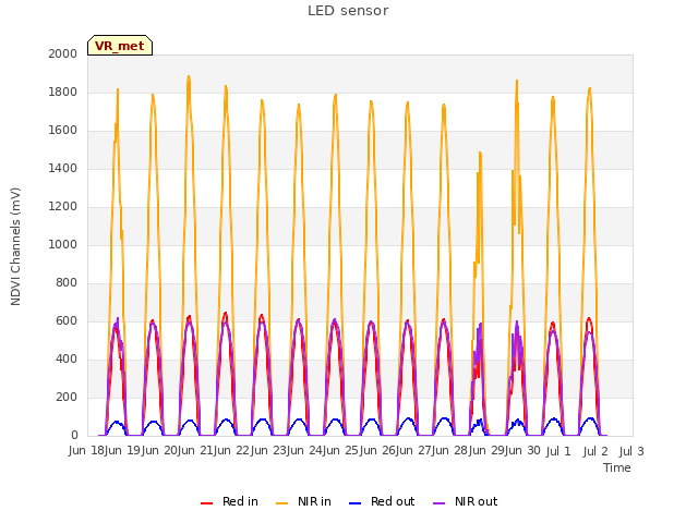 plot of LED sensor