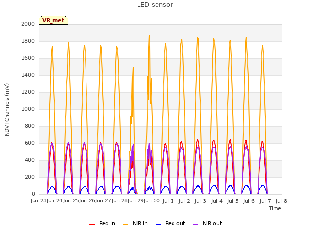 plot of LED sensor