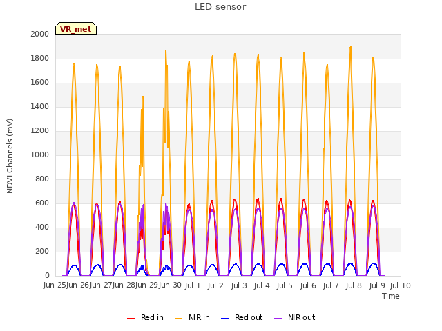 plot of LED sensor