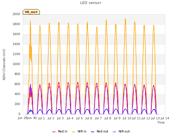 plot of LED sensor