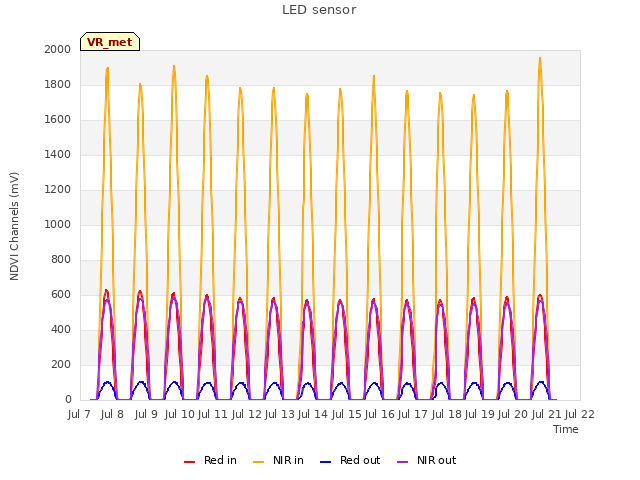 plot of LED sensor