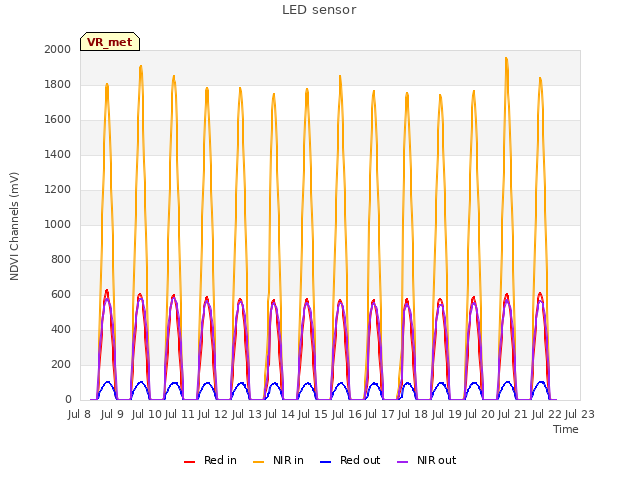 plot of LED sensor