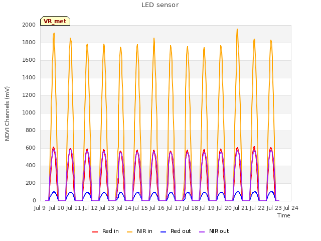 plot of LED sensor