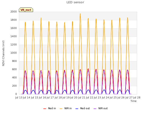 plot of LED sensor