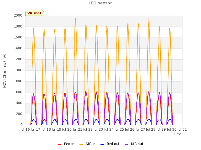 plot of LED sensor