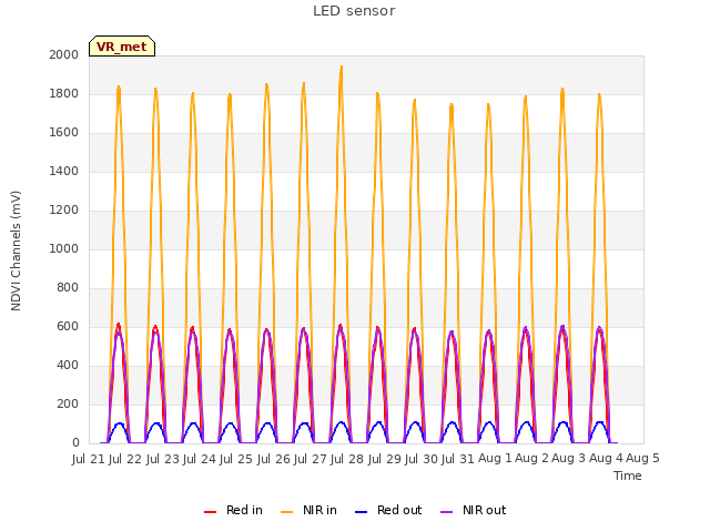 plot of LED sensor