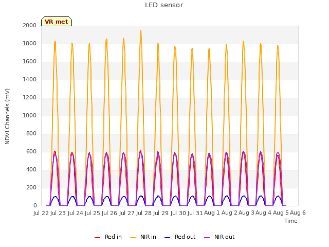 plot of LED sensor