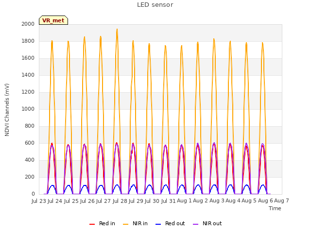 plot of LED sensor