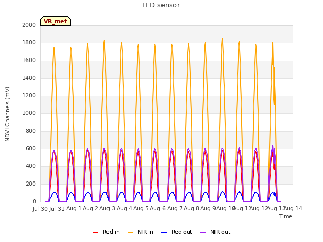 plot of LED sensor