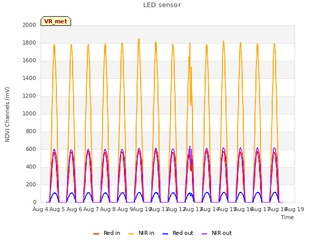 plot of LED sensor