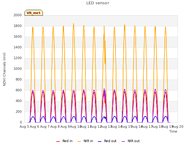 plot of LED sensor