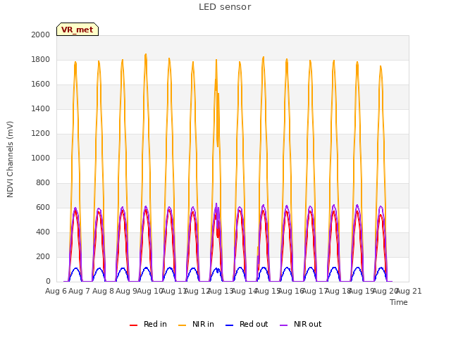 plot of LED sensor