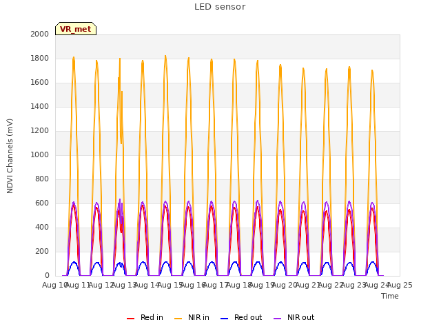 plot of LED sensor