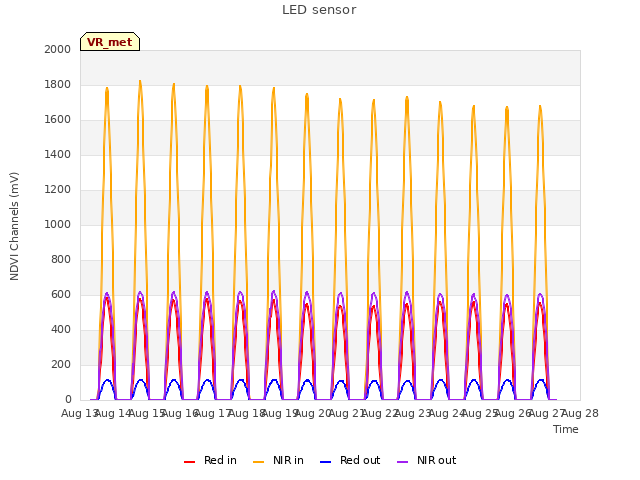 plot of LED sensor