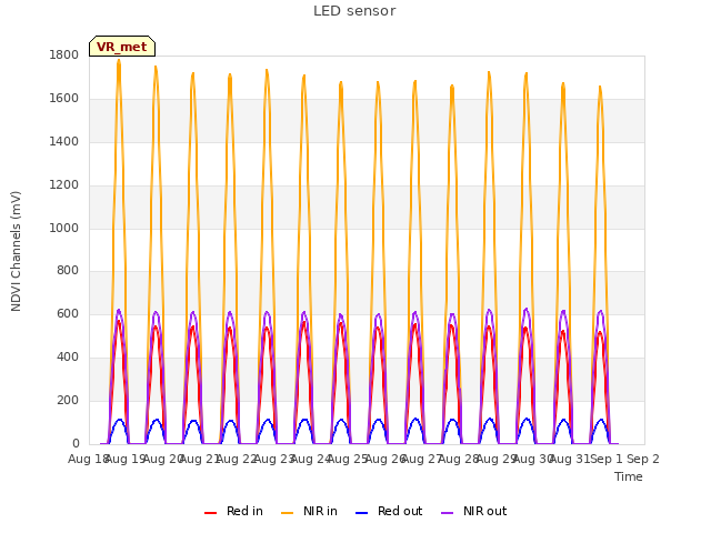 plot of LED sensor