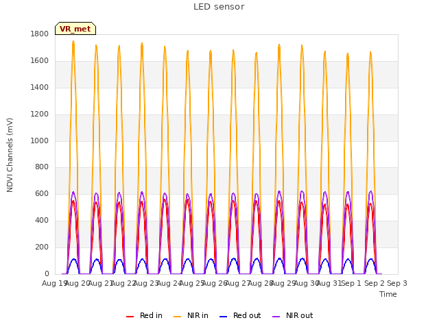 plot of LED sensor