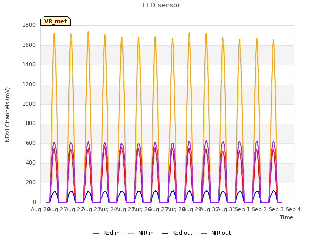 plot of LED sensor