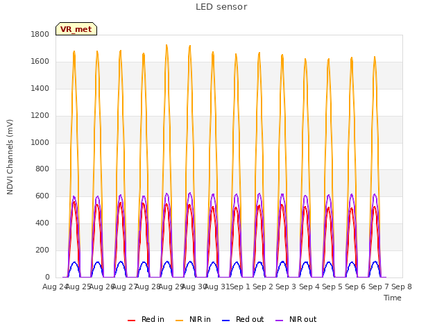 plot of LED sensor