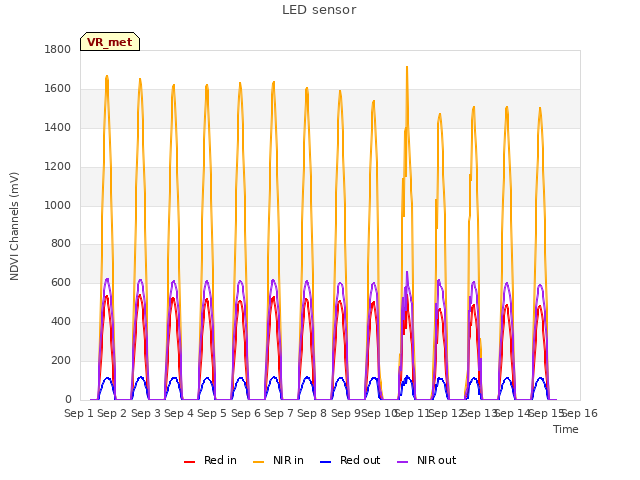 plot of LED sensor