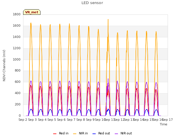 plot of LED sensor