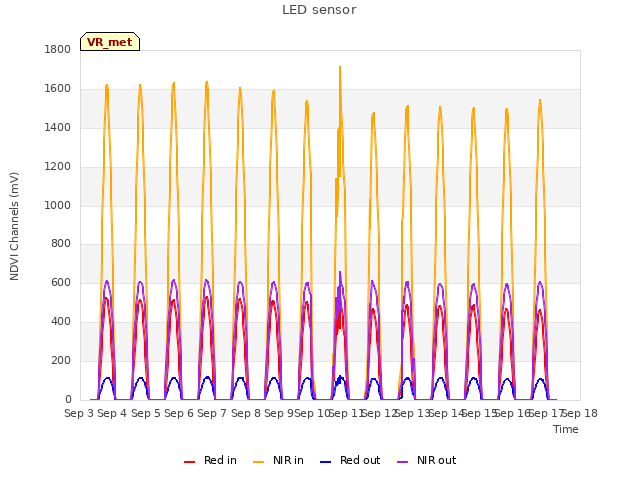 plot of LED sensor