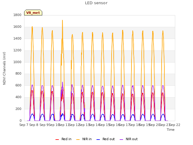 plot of LED sensor