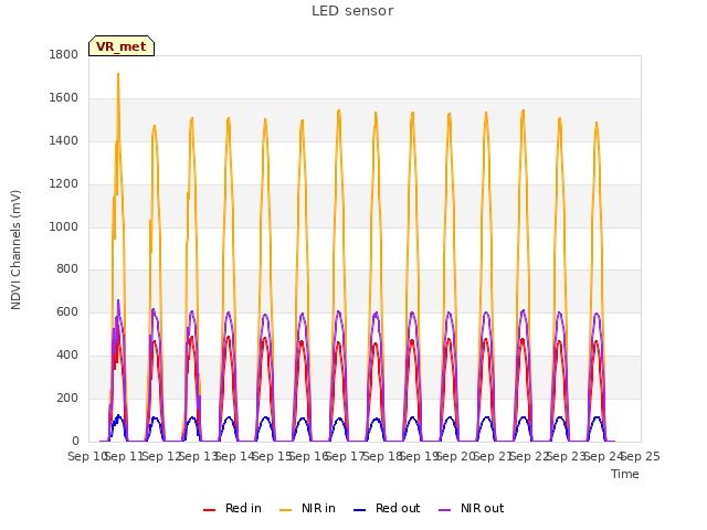 plot of LED sensor