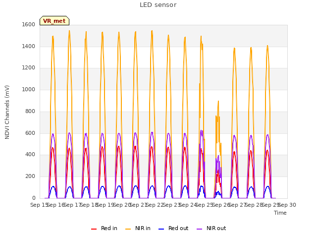 plot of LED sensor