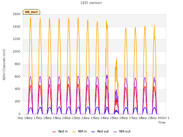 plot of LED sensor