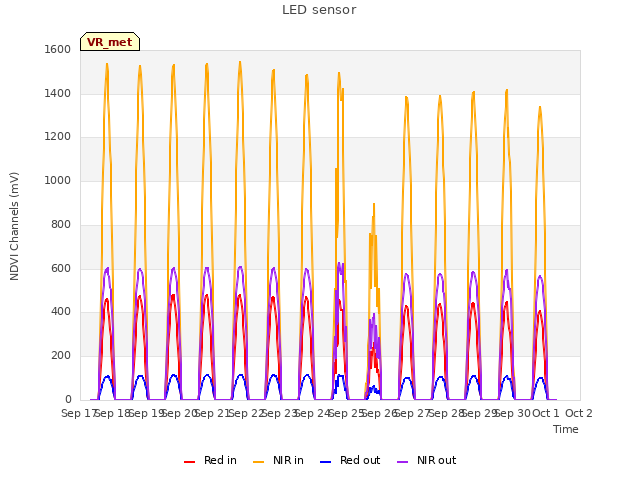 plot of LED sensor