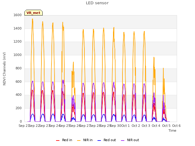 plot of LED sensor