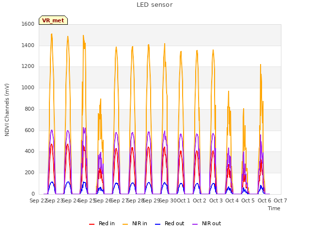 plot of LED sensor