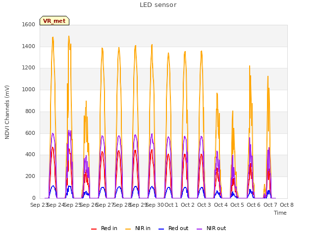 plot of LED sensor