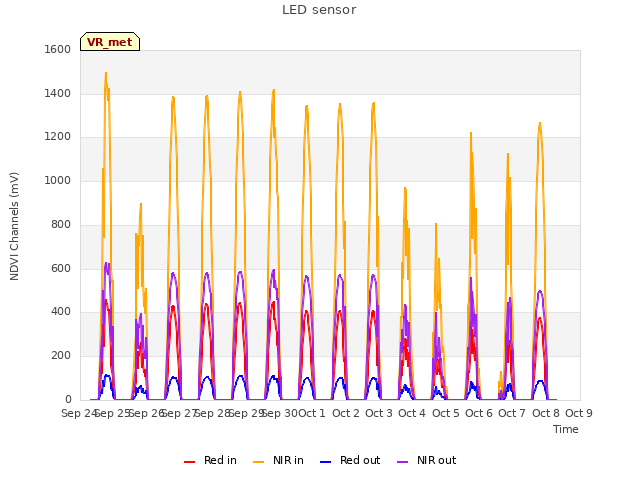 plot of LED sensor