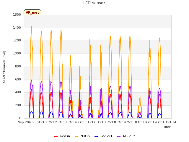 plot of LED sensor