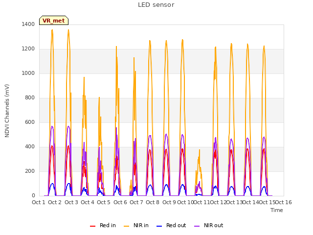 plot of LED sensor