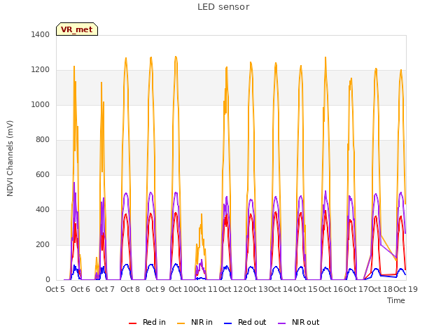 plot of LED sensor