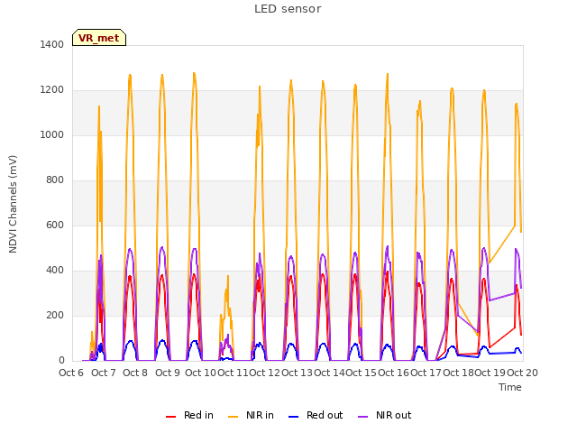 plot of LED sensor