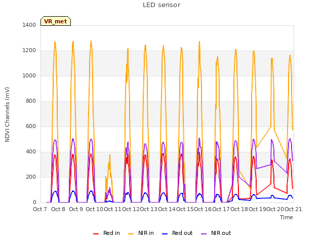 plot of LED sensor