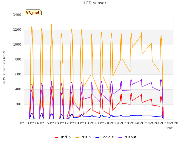 plot of LED sensor